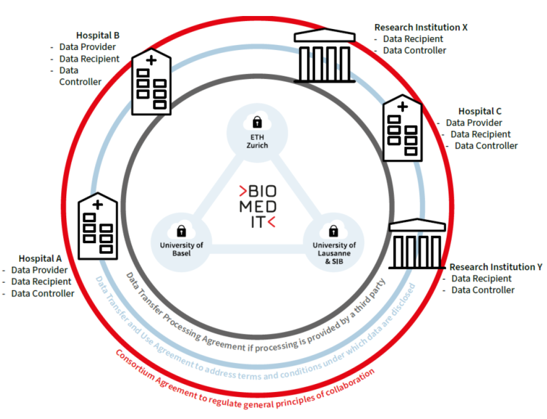 The three main components of the fullfledged contractual framework: Consortium Agreement as the main body (red circle) with an included Data Use and Transfer Agreement (light blue circle) plus the incorporated Data Transfer and Processing Agreement covering BioMedIT usage as trusted research environment (dark blue circle).(Image source SPHN report).
